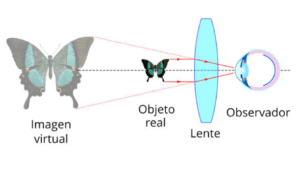 Imagen virtual aumentada obtenida mediante una lente convergente